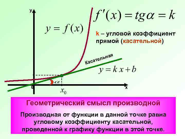y k – угловой коэффициент прямой (касательной) ая льн ате Кас 0 х Геометрический