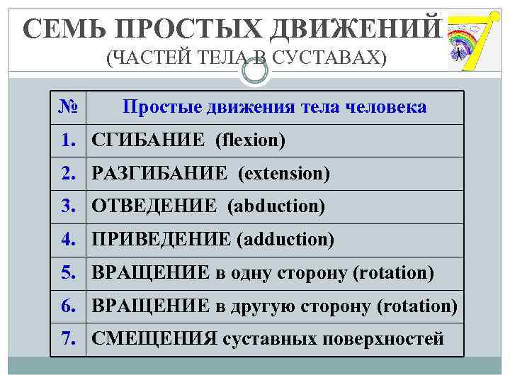 СЕМЬ ПРОСТЫХ ДВИЖЕНИЙ (ЧАСТЕЙ ТЕЛА В СУСТАВАХ) № Простые движения тела человека 1. СГИБАНИЕ