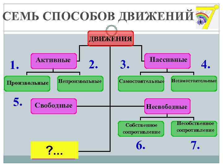 СЕМЬ СПОСОБОВ ДВИЖЕНИЙ ДВИЖЕНИЯ 1. Активные Ак Произвольные 5. 2. Непроизвольные Пассивные 3. Самостоятельные