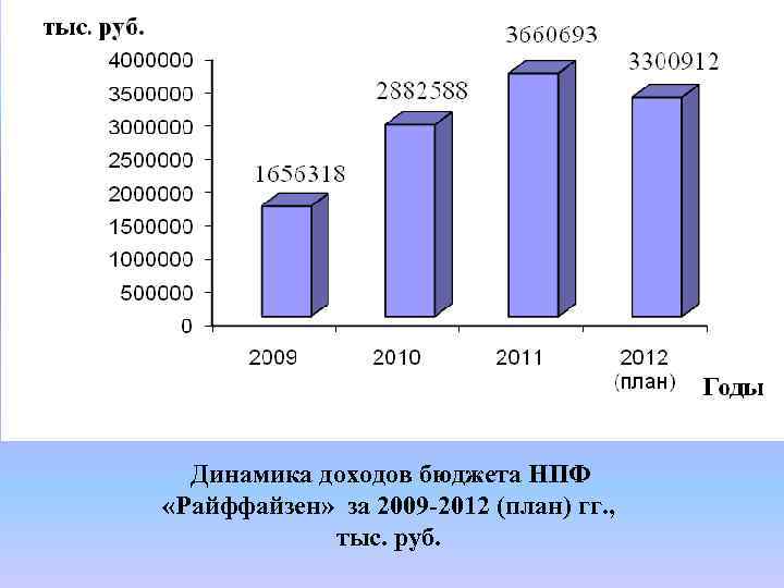 Динамика доходов бюджета НПФ «Райффайзен» за 2009 -2012 (план) гг. , тыс. руб. 