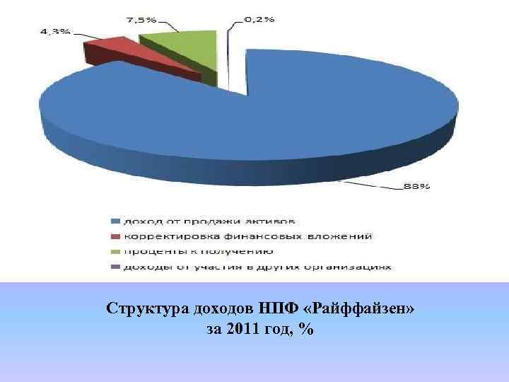 Структура доходов НПФ «Райффайзен» за 2011 год, % 