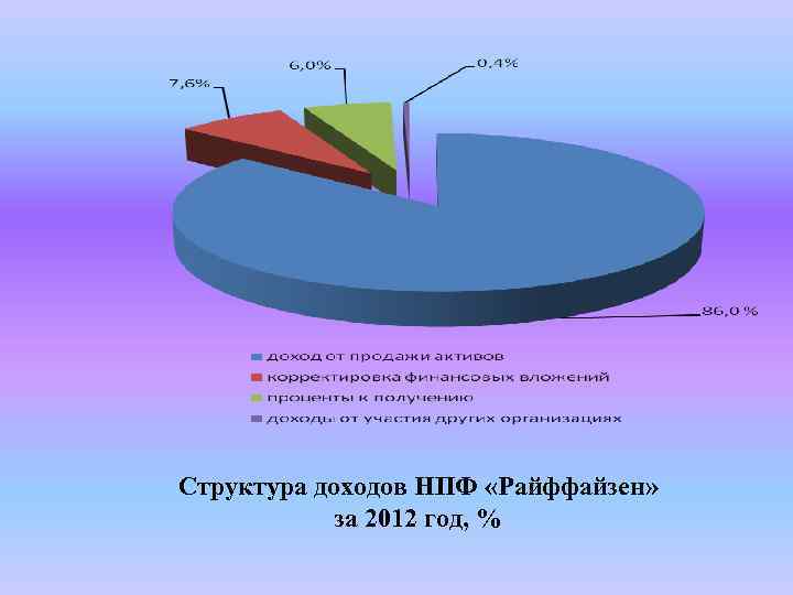 Структура доходов НПФ «Райффайзен» за 2012 год, % 