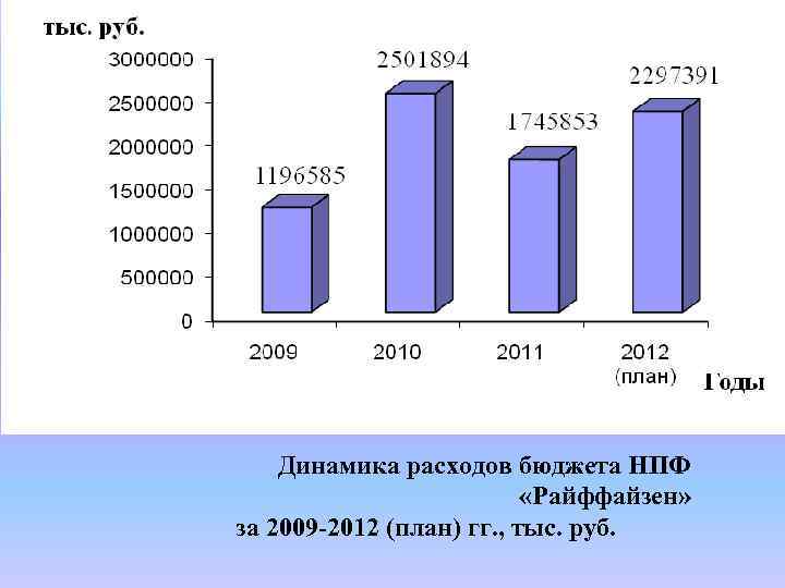 Динамика расходов бюджета НПФ «Райффайзен» за 2009 -2012 (план) гг. , тыс. руб. 