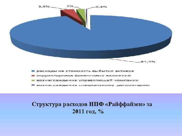 Структура расходов НПФ «Райффайзен» за 2011 год, % 