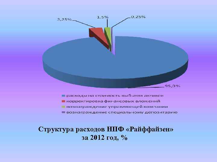 Структура расходов НПФ «Райффайзен» за 2012 год, % 