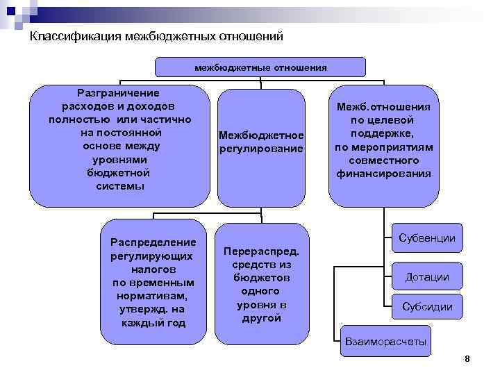 Классификация межбюджетных отношений межбюджетные отношения Разграничение расходов и доходов полностью или частично на постоянной