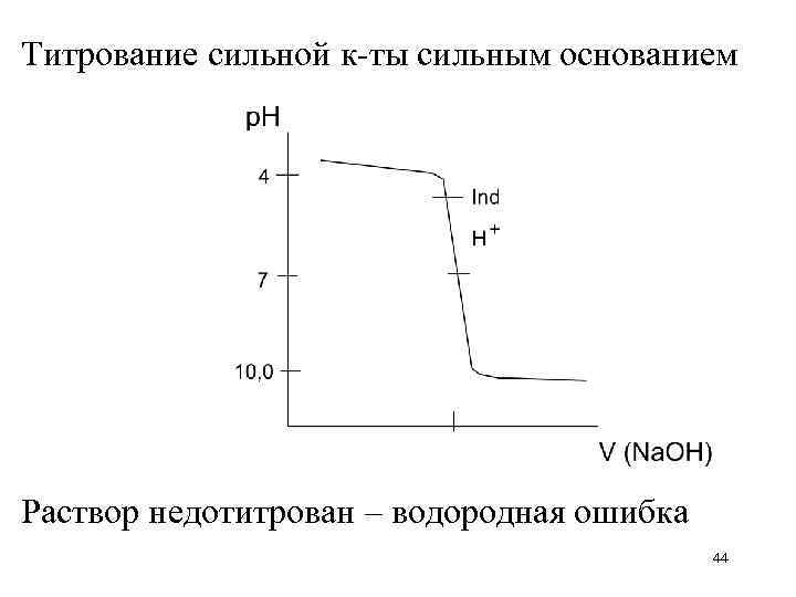 Титрование сильной к-ты сильным основанием Раствор недотитрован – водородная ошибка 44 