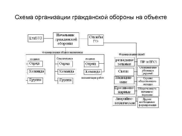 Схема гражданской обороны