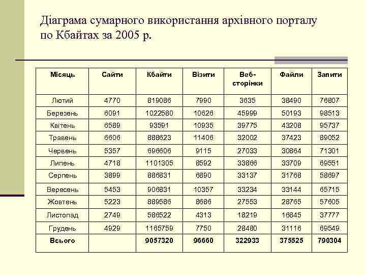 Діаграма сумарного використання архівного порталу по Кбайтах за 2005 р. Місяць Сайти Кбайти Візити