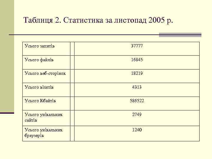 Таблиця 2. Статистика за листопад 2005 р. Усього запитів 37777 Усього файлів 16845 Усього