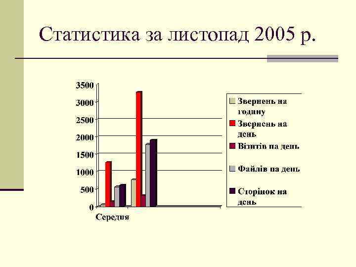 Статистика за листопад 2005 р. 