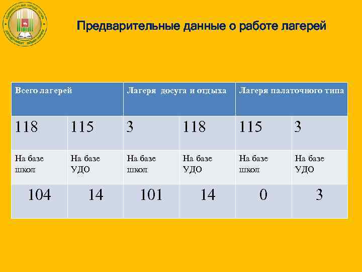 Предварительные данные о работе лагерей Всего лагерей Лагеря досуга и отдыха Лагеря палаточного типа