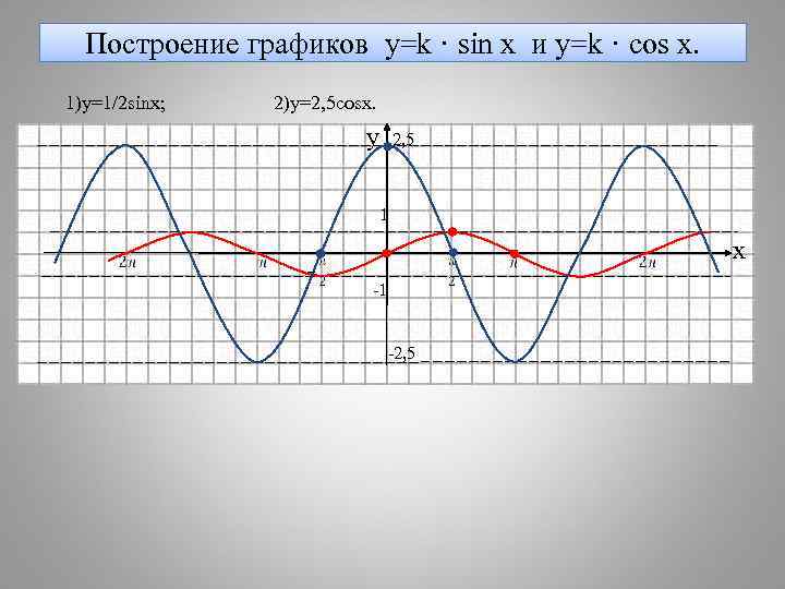 Построение графиков y=k · sin x и y=k · cos x. 1)y=1/2 sinx; 2)y=2,