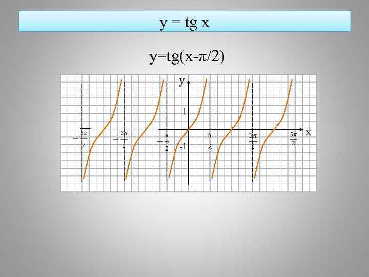 y = tg x y=tg(x-π/2) 1 -1 