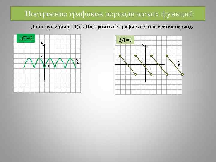 Построение графиков периодических функций Дана функция у= f(x). Построить её график. если известен период.