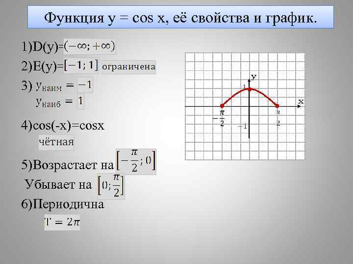 Функция y = cos x, её свойства и график. 1)D(y)= 2)E(y)= 3) 4)cos(-x)=cosx 5)Возрастает