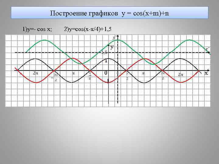 Построение графиков y = cos(x+m)+n 1)y=- cos x; 2)y=cos(x-π/4)+1, 5 y 0 -1 x