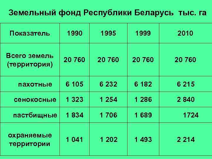 Фонды беларуси. Земельный фонд Беларуси. Структура земель Беларуси. Показатели земельного фонда. Земельный фонд Беларуси 2021.