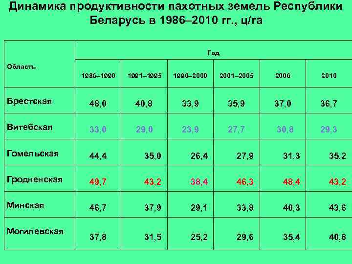 Динамика земли. Продуктивность пашни. Балл продуктивности земли. Рынок земли в Беларуси. Продуктивность водоемов ц га.