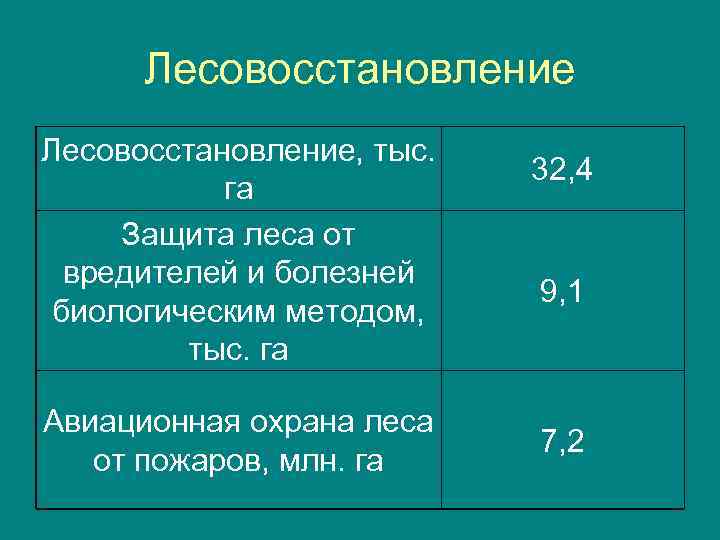 Лесовосстановление, тыс. га Защита леса от вредителей и болезней биологическим методом, тыс. га Авиационная