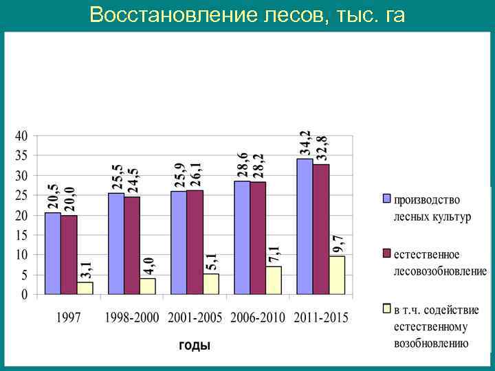 Восстановление лесов, тыс. га 