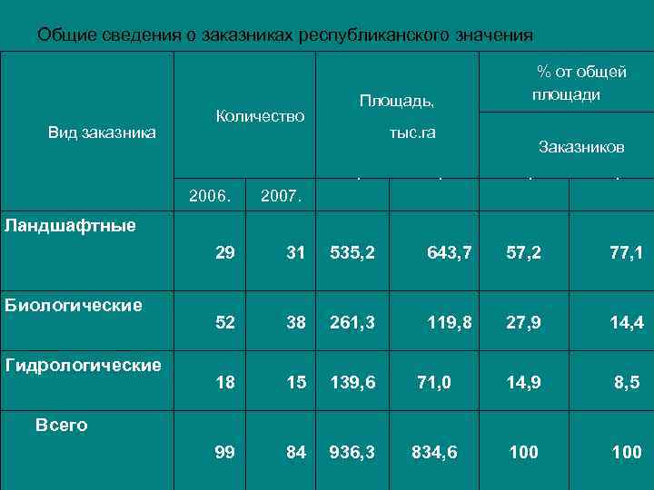 Общие сведения о заказниках республиканского значения 2006. . Заказников. . тыс. га. Вид заказника