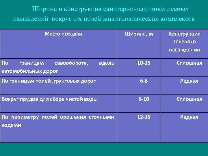 Ширина и конструкция санитарно-защитных лесных насаждений вокруг с/х полей животноводческих комплексов Место посадки По