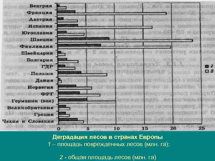 Деградация лесов в странах Европы 1 – площадь поврежденных лесов (млн. га); 2 -