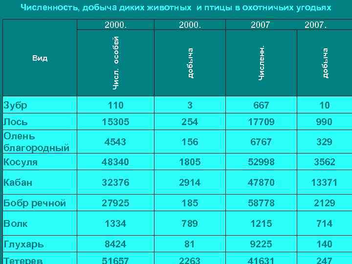 Численность, добыча диких животных и птицы в охотничьих угодьях добыча 2007. Численн. 2007 добыча