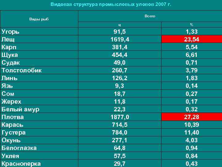 Видовая структура промысловых уловов 2007 г. Всего Виды рыб ц Угорь Лещ Карп Щука