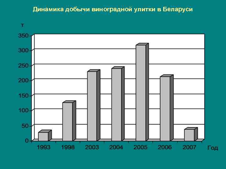 Динамика добычи виноградной улитки в Беларуси 