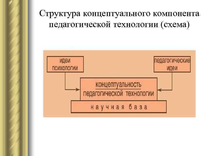 Структура концептуального компонента педагогической технологии (схема) 