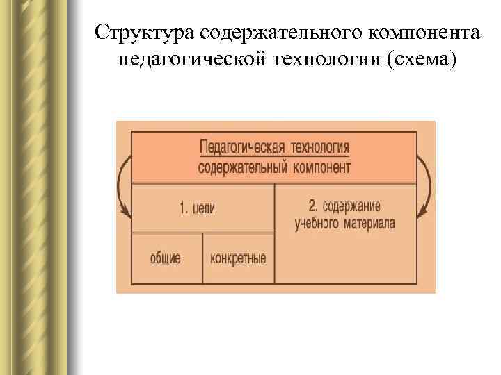 Структура содержательного компонента педагогической технологии (схема) 