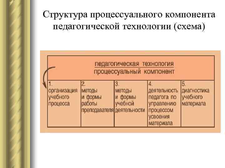 Структура процессуального компонента педагогической технологии (схема) 