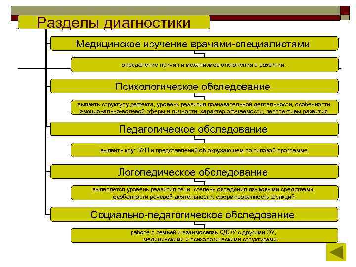 Разделы диагностики Медицинское изучение врачами-специалистами определение причин и механизмов отклонения в развитии. Психологическое обследование