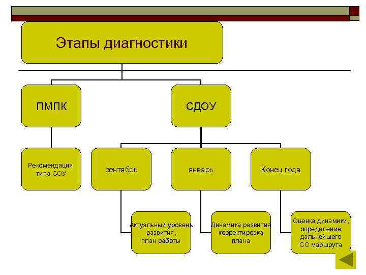 Этапы диагностики ПМПК Рекомендация типа СОУ СДОУ сентябрь январь Актуальный уровень развития, план работы