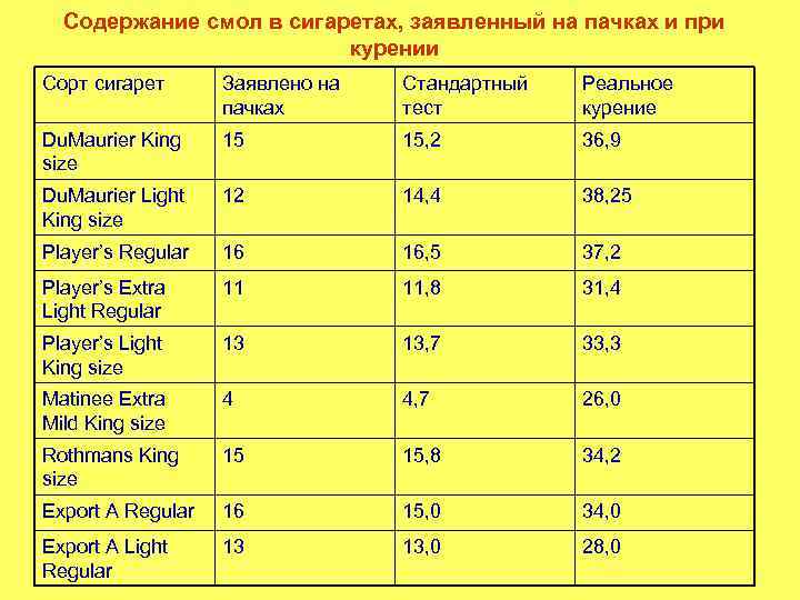 Сколько никотина в сигарете. Сигареты по крепости таблица. Содержание смолы в сигаретах. Содержание смол и никотина в сигаретах таблица. Сигареты с наименьшим содержанием никотина.