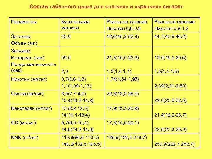 Состав табачного дыма для «легких» и «крепких» сигарет Параметры Курительная машина Реальное курение Никотин