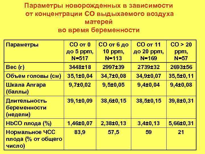 Параметры новорожденных в зависимости от концентрации СО выдыхаемого воздуха матерей во время беременности Параметры