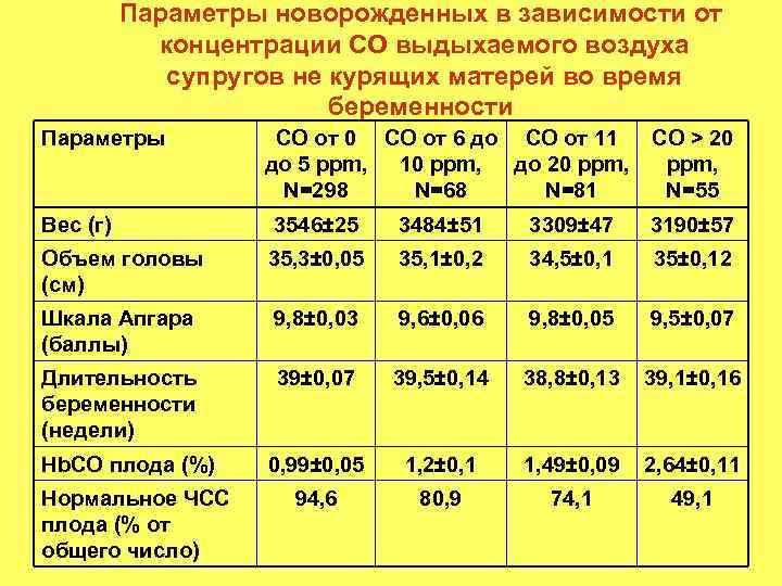 Параметры новорожденных в зависимости от концентрации СО выдыхаемого воздуха супругов не курящих матерей во