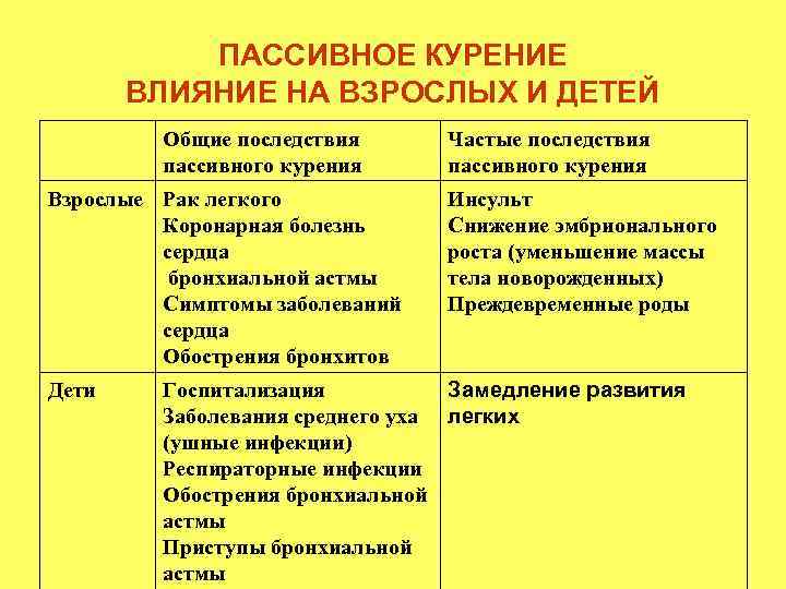 ПАССИВНОЕ КУРЕНИЕ ВЛИЯНИЕ НА ВЗРОСЛЫХ И ДЕТЕЙ Общие последствия пассивного курения Взрослые Рак легкого