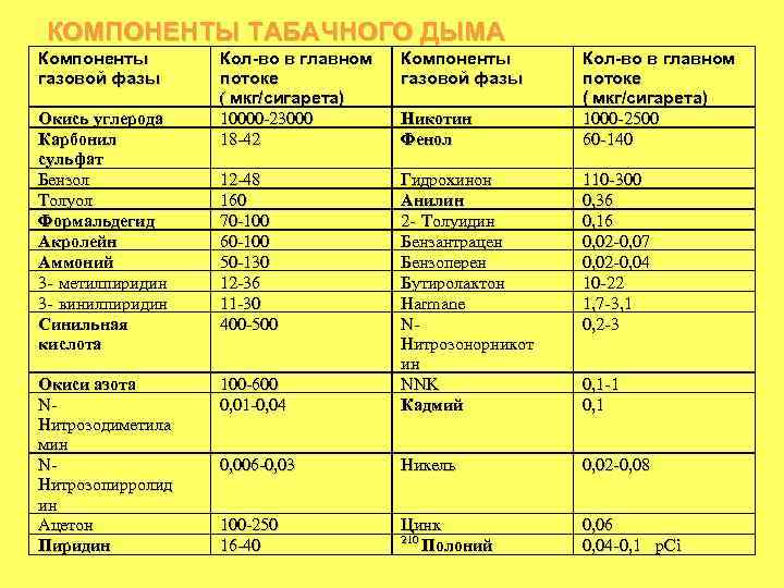 КОМПОНЕНТЫ ТАБАЧНОГО ДЫМА Компоненты газовой фазы Окись углерода Карбонил сульфат Бензол Толуол Формальдегид Акролейн