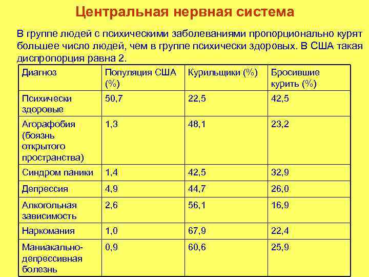 Центральная нервная система В группе людей с психическими заболеваниями пропорционально курят большее число людей,