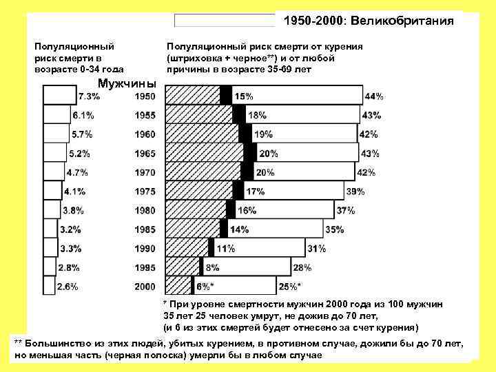 1950 -2000: Великобритания Полуляционный риск смерти в возрасте 0 -34 года Полуляционный риск смерти