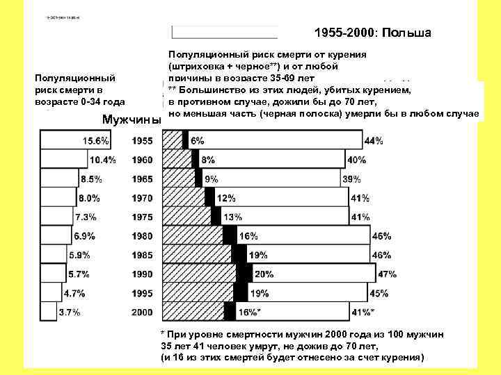 1955 -2000: Польша Полуляционный риск смерти в возрасте 0 -34 года Мужчины Полуляционный риск