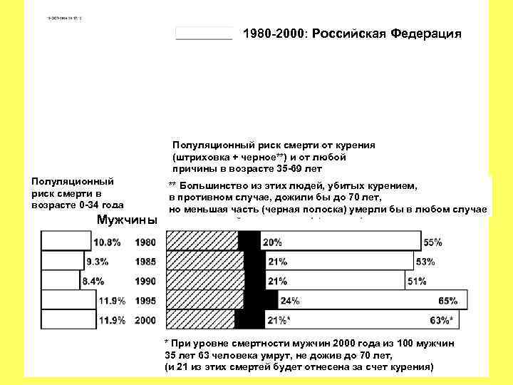1980 -2000: Российская Федерация Полуляционный риск смерти от курения (штриховка + черное**) и от
