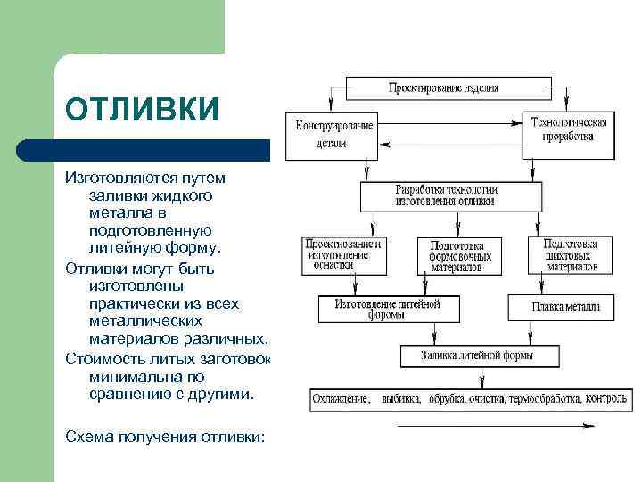 ОТЛИВКИ Изготовляются путем заливки жидкого металла в подготовленную литейную форму. Отливки могут быть изготовлены
