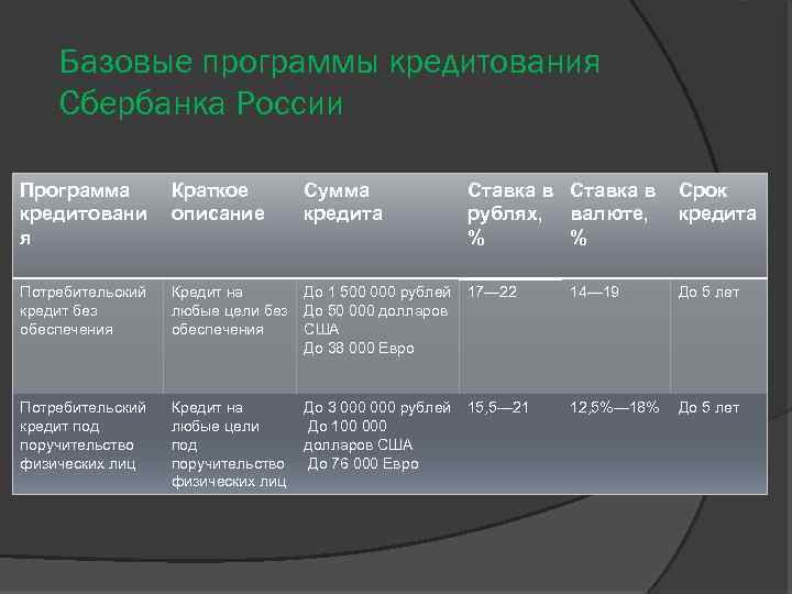 Базовые программы кредитования Сбербанка России Программа кредитовани я Краткое описание Сумма кредита Ставка в
