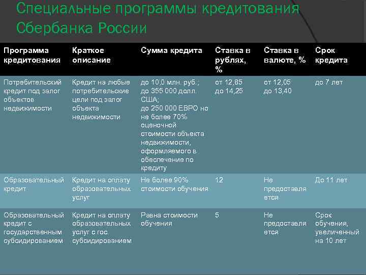 Специальные программы кредитования Сбербанка России Программа кредитования Краткое описание Сумма кредита Потребительский кредит под