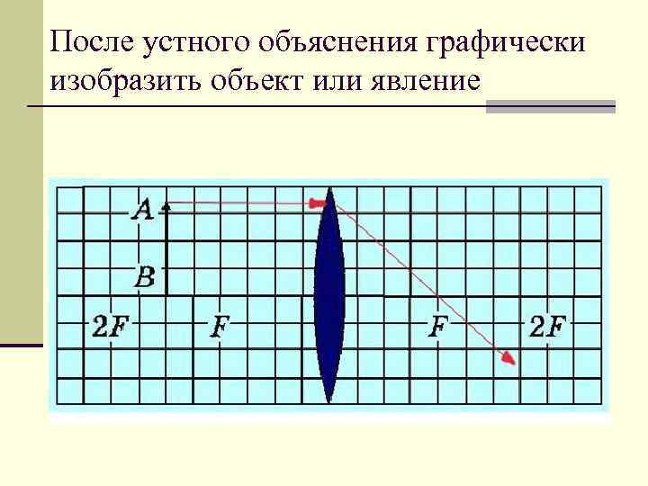 После устного объяснения графически изобразить объект или явление 